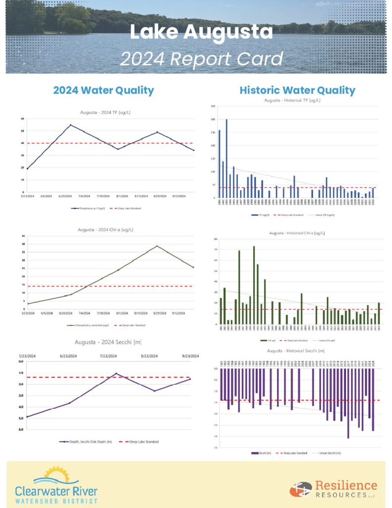 Lake Augusta Report Card 2024 Page 2 2 791x1024