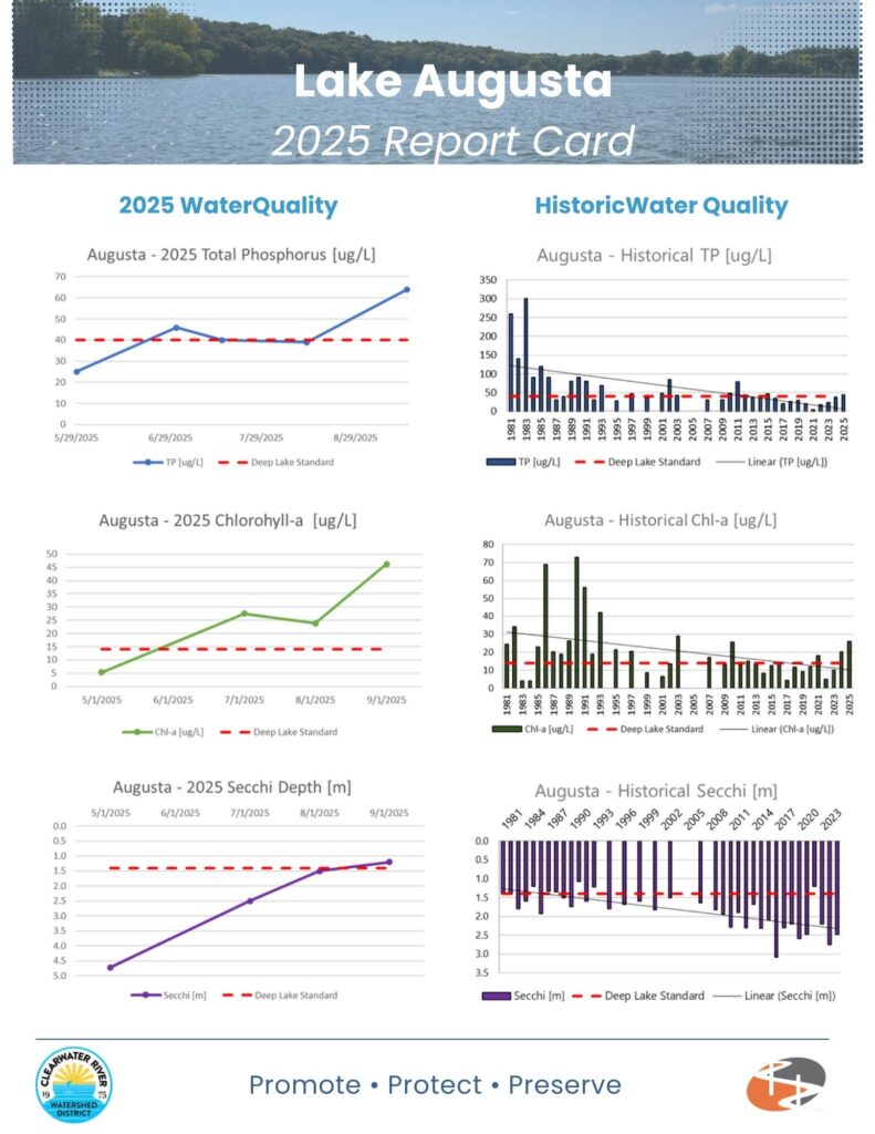 augusta, 2025 lake report card, crwd, page 2